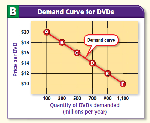 Graphing the Demand Curve